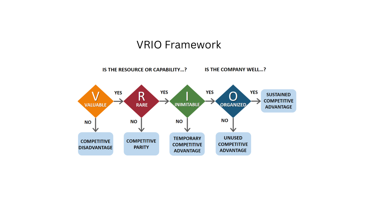 VRIO Framework