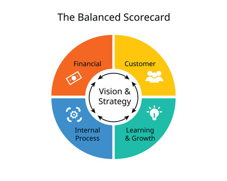 Origin and Evolution of the Balanced Scorecard