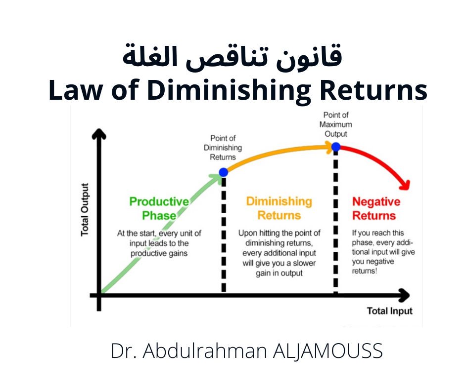 The Law of Diminishing Returns