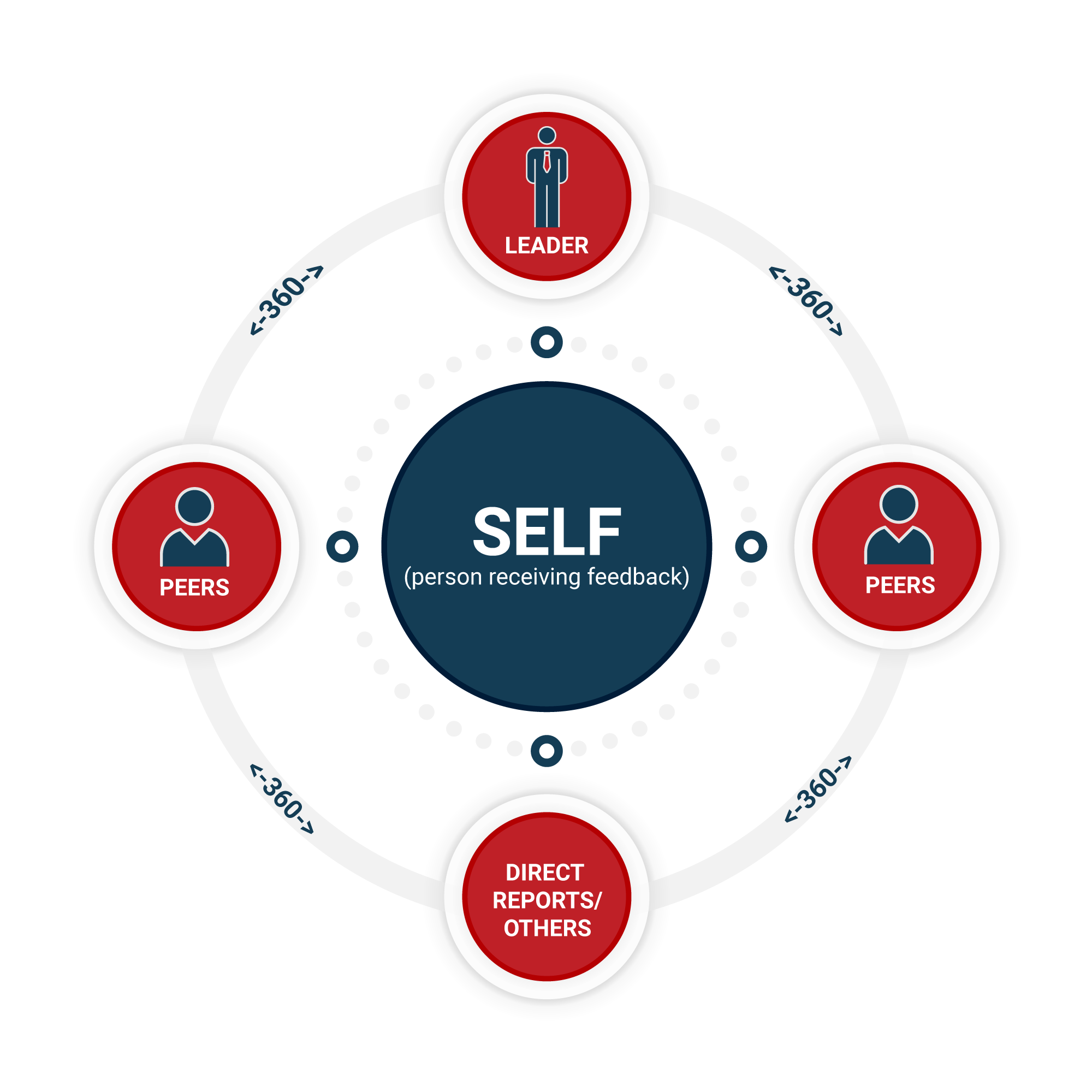 Effective Leadership: 360° Leadership