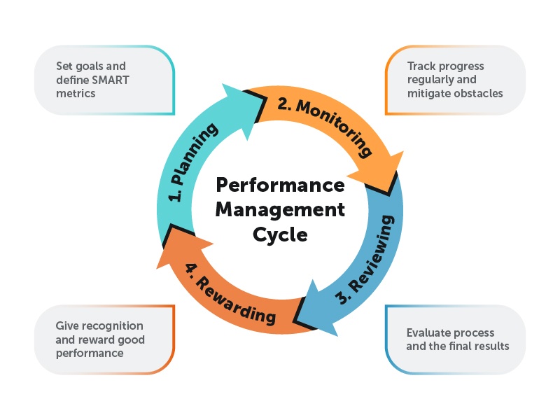 Transitioning from Performance Appraisal to Performance Management Systems