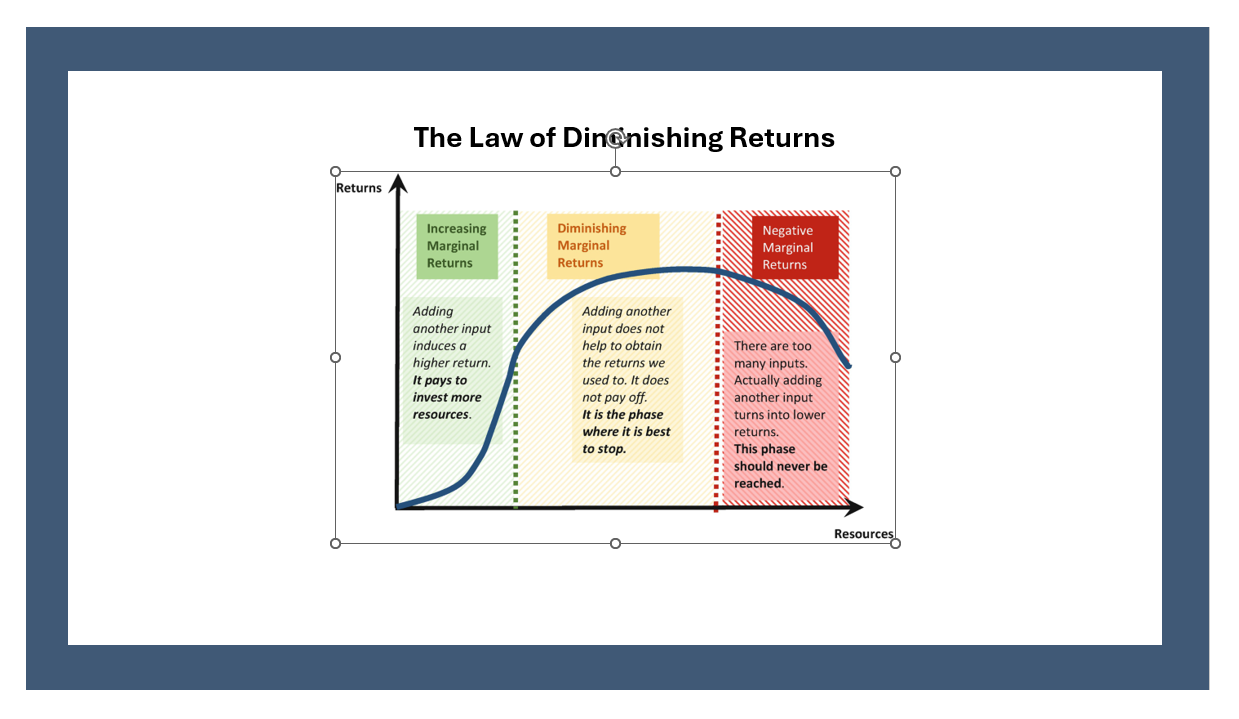 The Law of Diminishing Returns