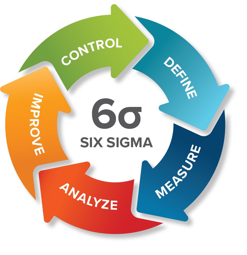 Six sigma Belts
