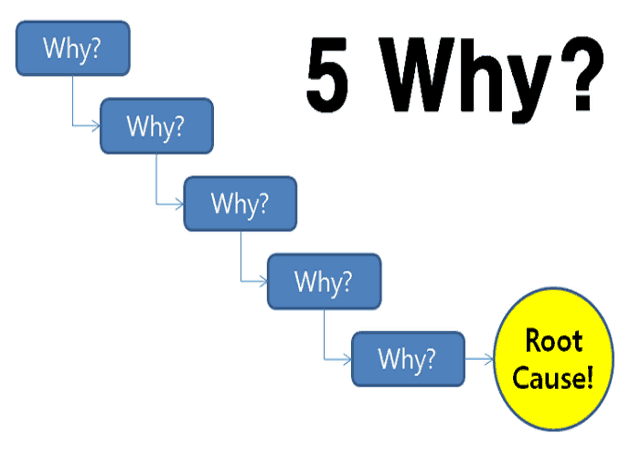 The 5 Whys Technique