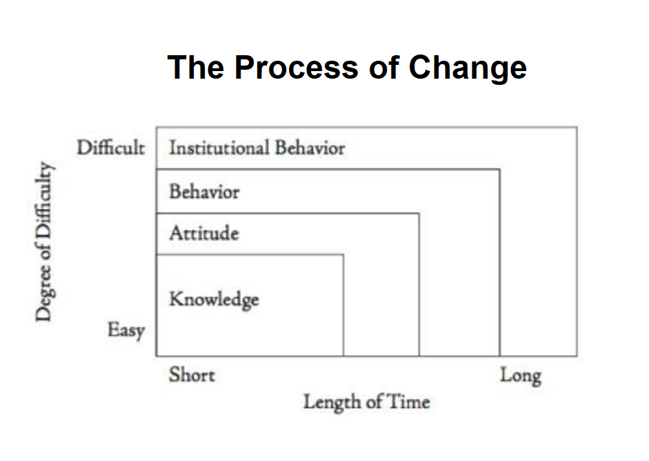 The Process of Change