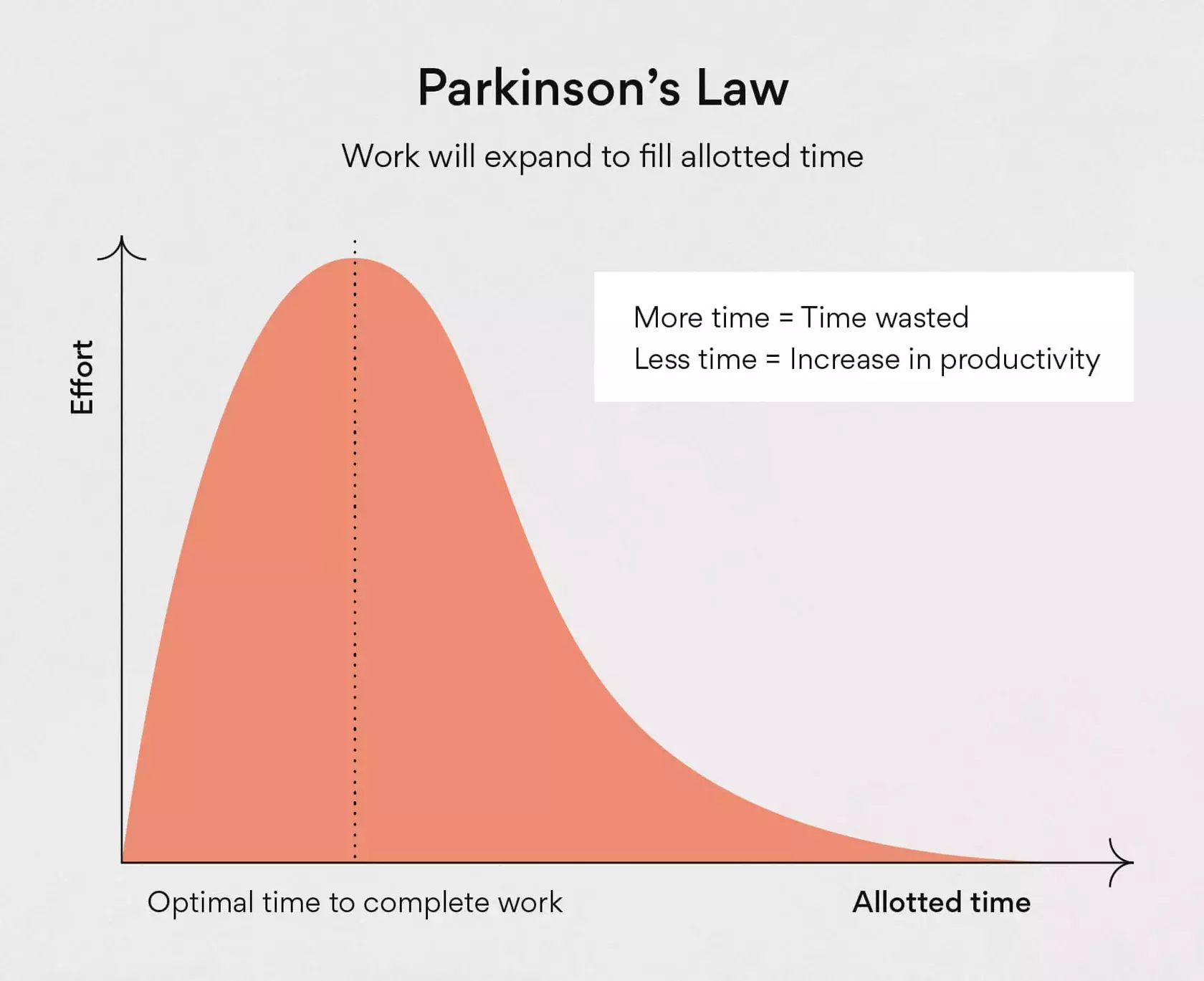 Parkinson’s Law: How to overcome it to increase productivity