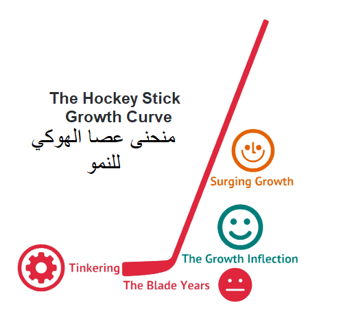 منحنى عصا الهوكي للنمو The Hockey Stick Growth Curve