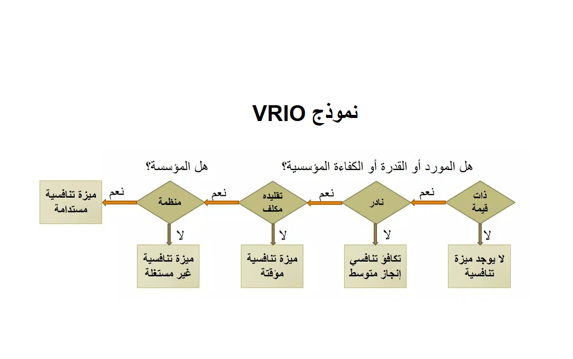 نموذج VRIO Model للكشف عن القدرات التنافسية