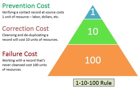 What is the 1-10-100 Rule?
