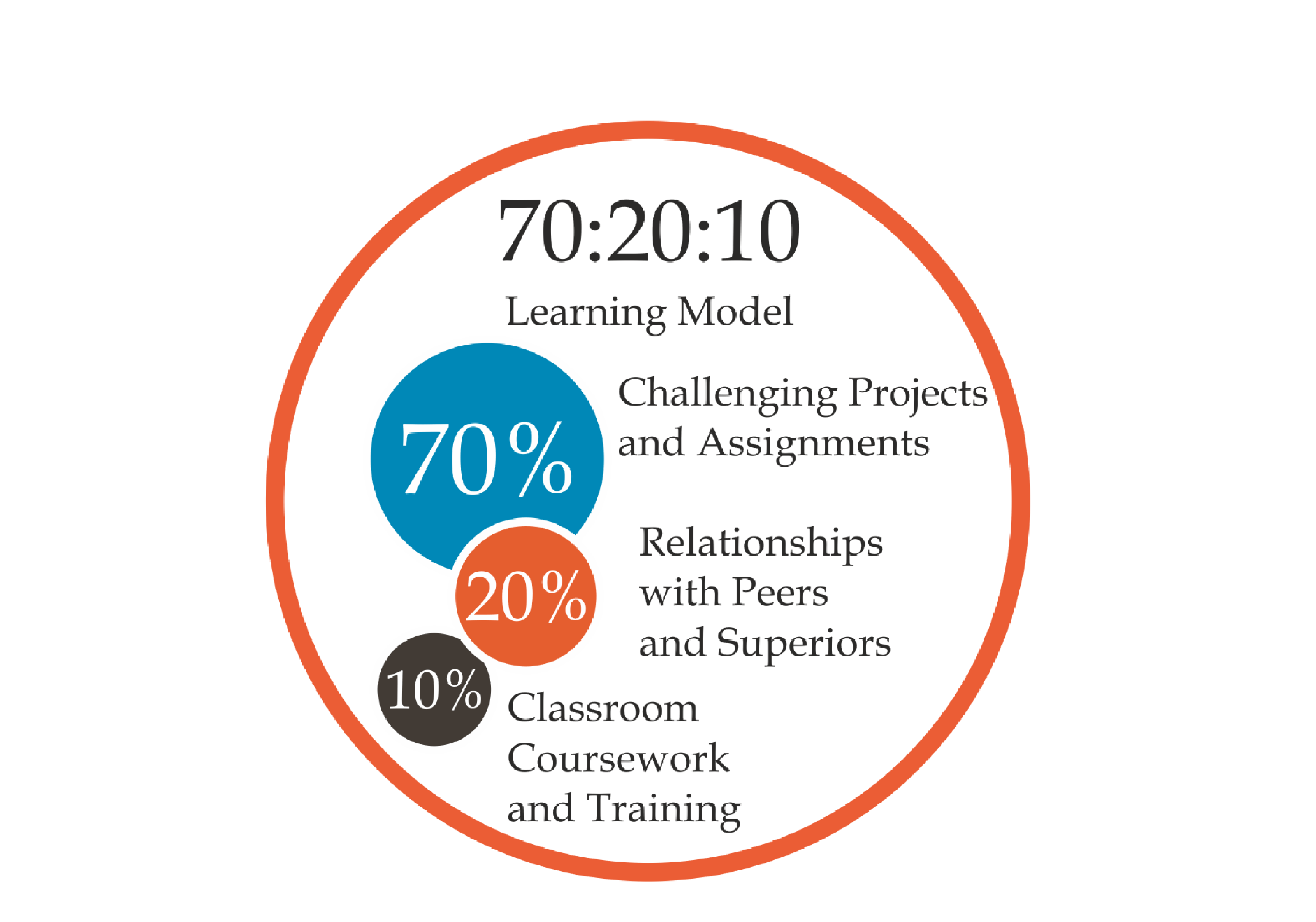 نموذج 70-20-10 للتعلم  The 70-20-10 Model for Learning