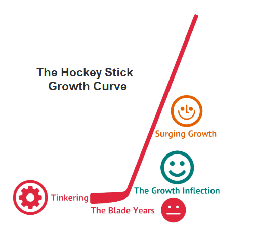 The Hockey stick growth