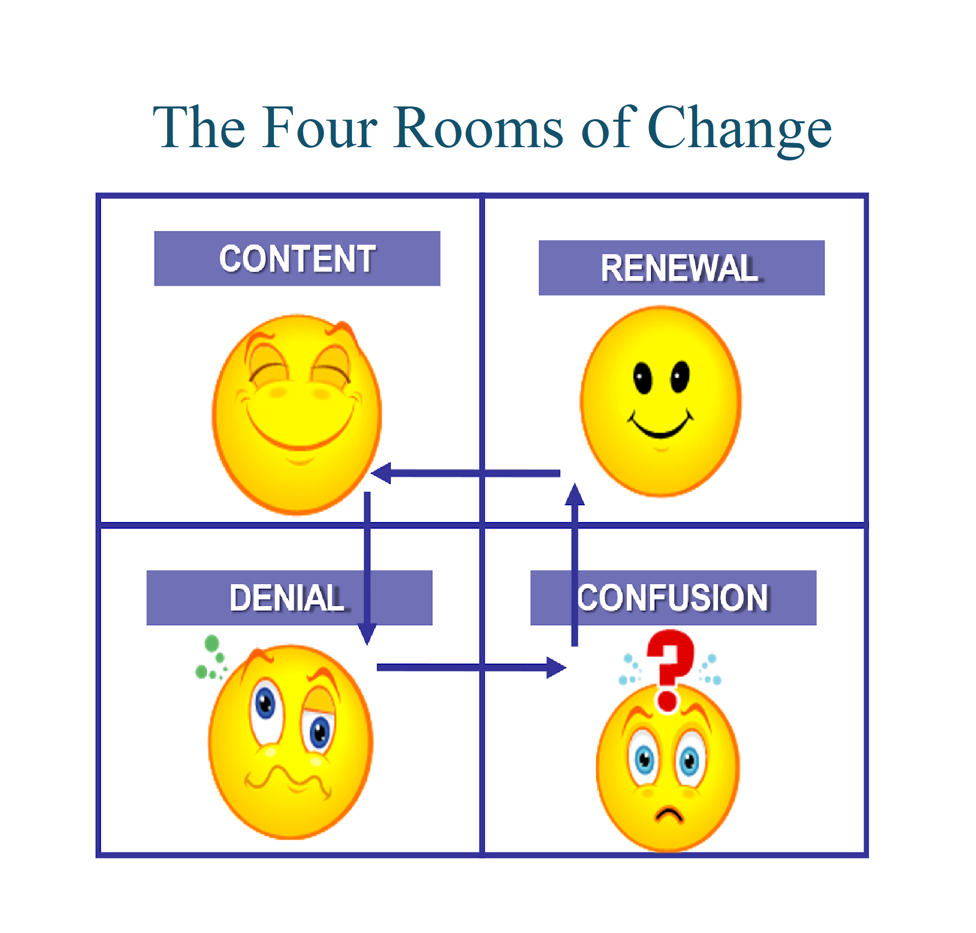 The Four Rooms of Change