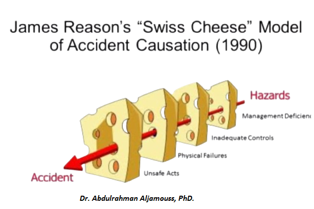 Swiss Cheese Model in Risk Management