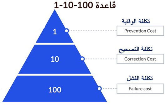 قاعدة 1-10-100